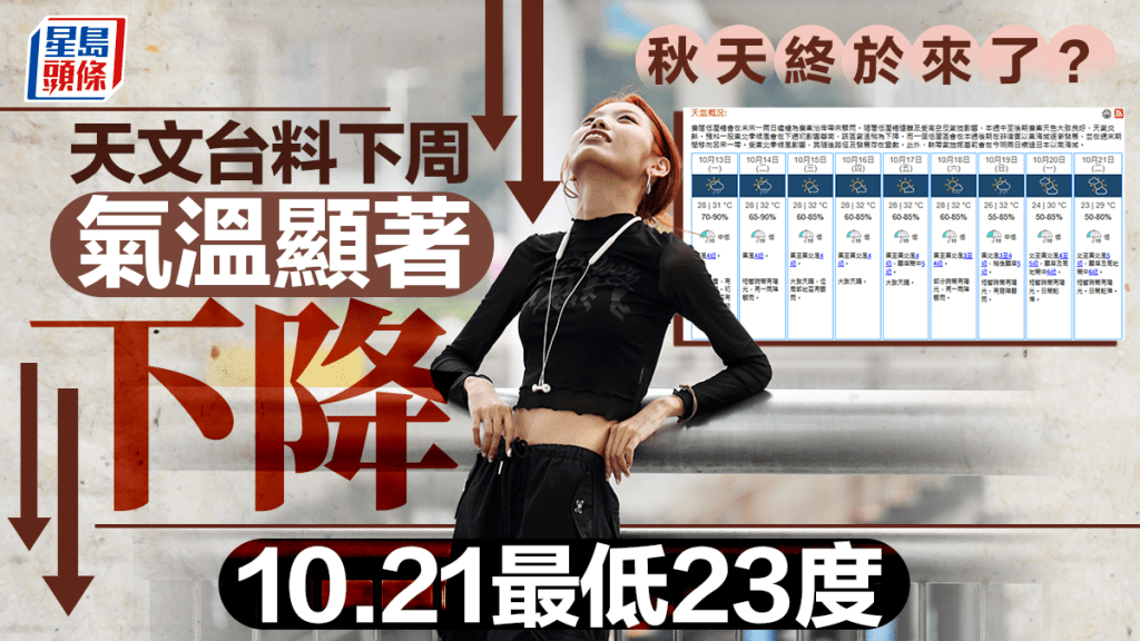 天氣︱秋天終於到？ 天文台料下周初迎顯著降溫 周二最低23度