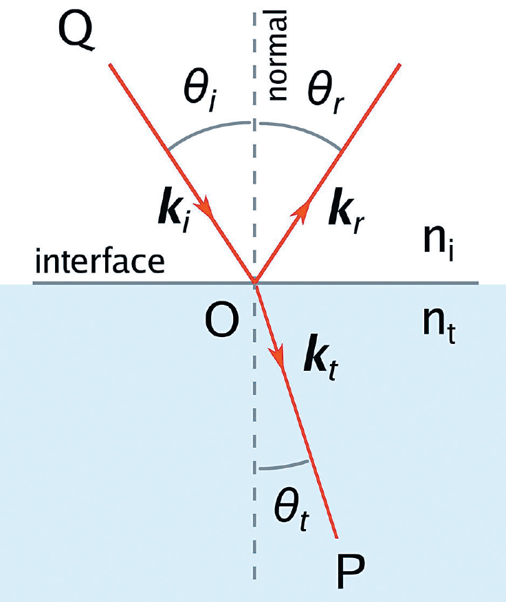 當光由Q點抵達另一介質的界面時，一部分光會以入射角等於出射角的定律 （θi=θr）進行反射，其餘的就會遵從司乃耳定律（ni*sinθi=nt*sinθt，ni 和nt分別代表兩種介質的折射率，θt 為折射角）折射進入一個介質。