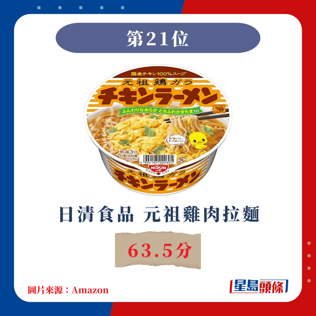 日本杯麵票選｜第21位 日清食品 元祖雞肉拉麵 63.5分