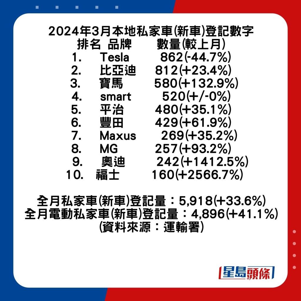 2024年香港3月私家车(新车)成交榜十大排名