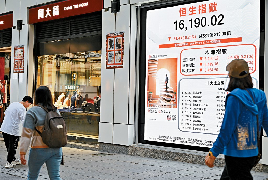 恒指昨收報16190點,跌34點。