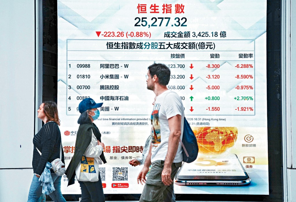 恒指昨日再跌223點，收市報25277點，連跌兩日，累跌748點。汪旭峰攝