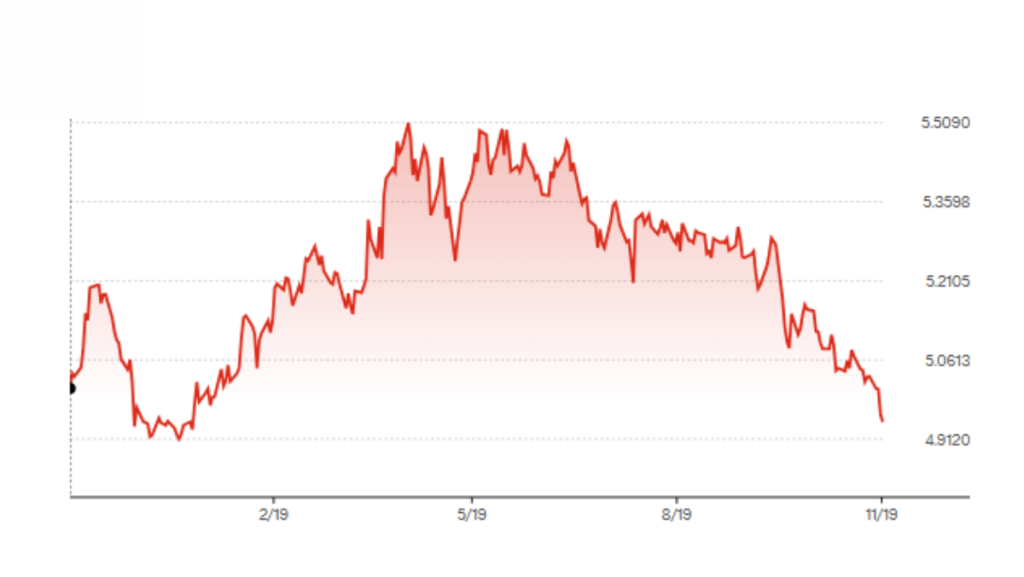 日圓兌港元跌至今年1月以來最低。 來源：彭博