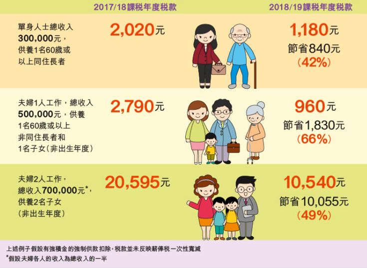 預算案附派的摘要列舉了3個典型本港家庭例子,在新寬免措施獲立法會通過後,可減免的稅額。