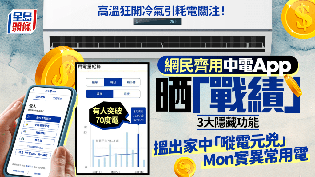 破紀錄高溫狂開冷氣引耗電關注？ 網民大讚中電App實用  3設定助找出家居「嘥電元兇」+Ｍon實異常用電