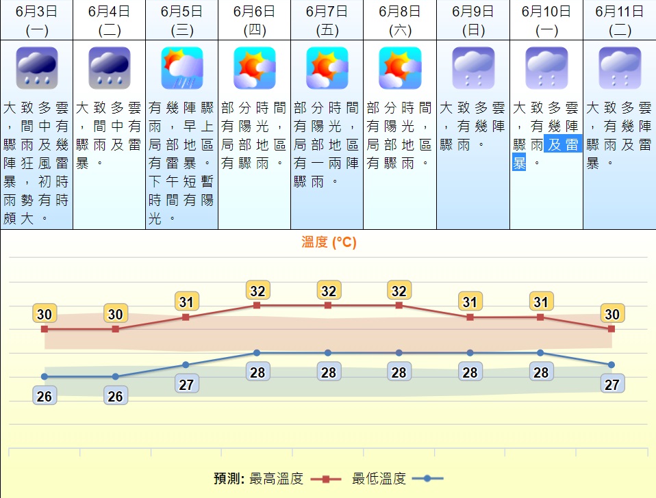 端午節會部分時間有陽光。天文台