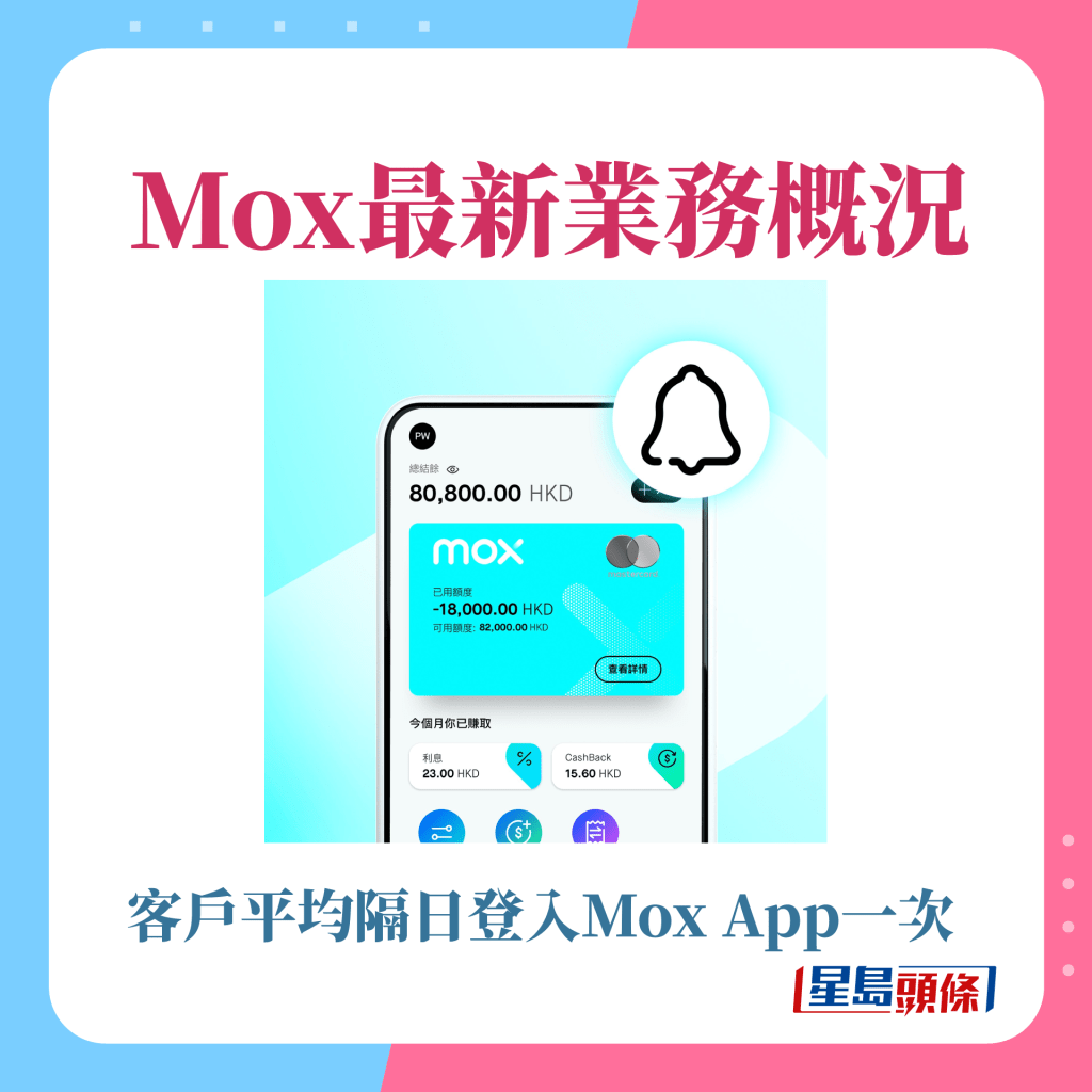 客户平均隔日登入Mox App一次