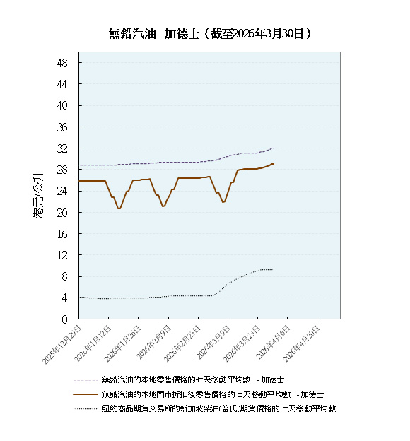 環境及生態局今日(4月1日)起,將每周公布各油公司車用燃油的折扣後零售價。環境局網頁截圖 環境及生態局今日(4月1日)起,將每周公布各油公司車用燃油的折扣後零售價。環境局網頁截圖