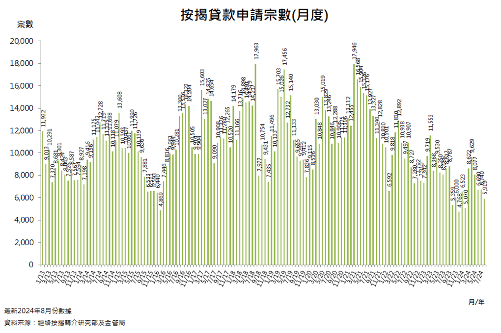 按揭贷款申请宗数（月度）