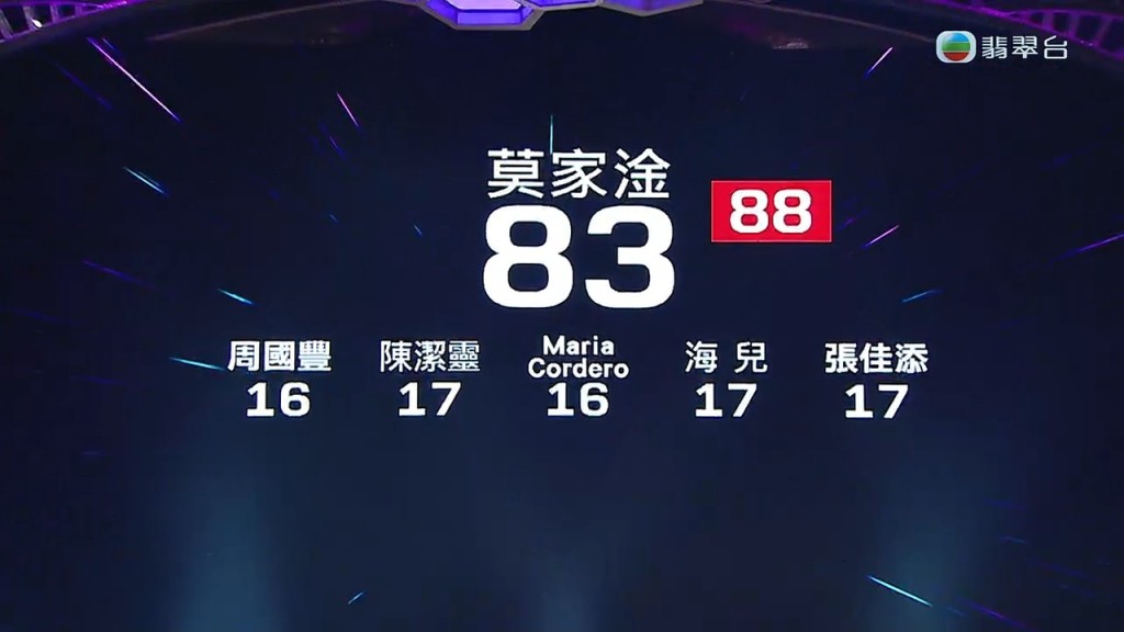 莫家淦最終得83分。 莫家淦最終得83分。