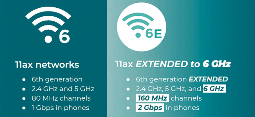 Wi-Fi 6E是最新的Wi-Fi技術，美國聯邦通訊委員會（FCC）開放非授權使用頻讓Wi-Fi容量增幅最大一次，有多達7個超寬160 MHz頻道。
