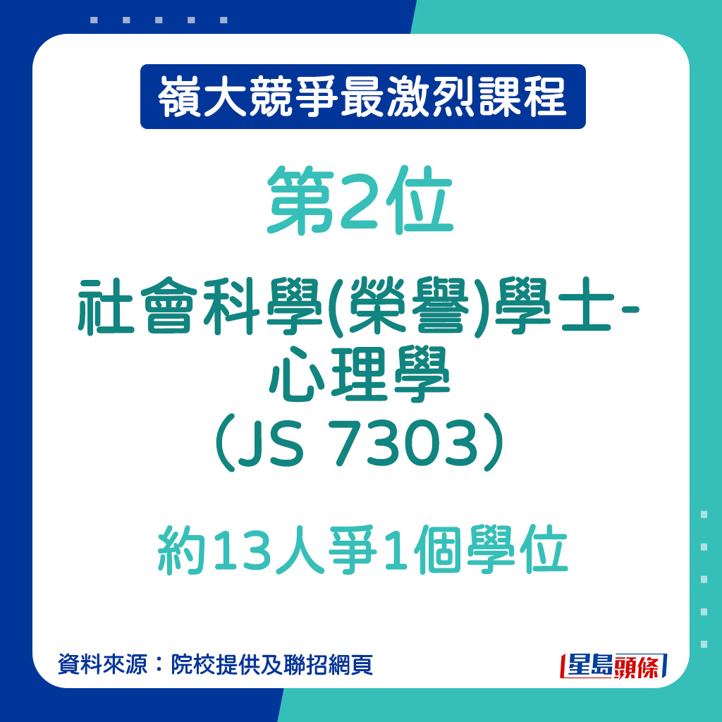 岭大竞争最激烈课程︱第2位：社会科学(荣誉)学士-心理学（JS 7303）约13人争1个学位