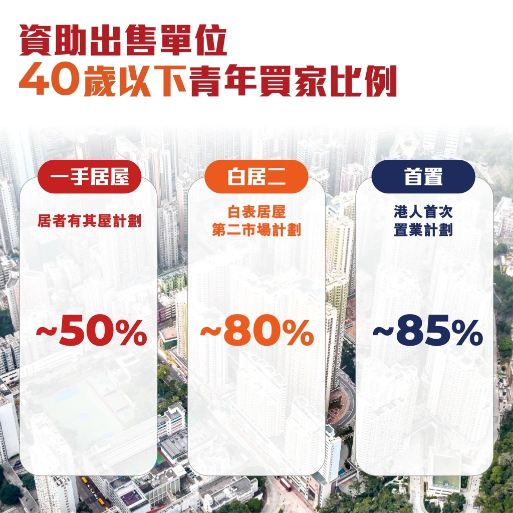 资助出售单位40岁以下青年买家比例。何永贤FB图片