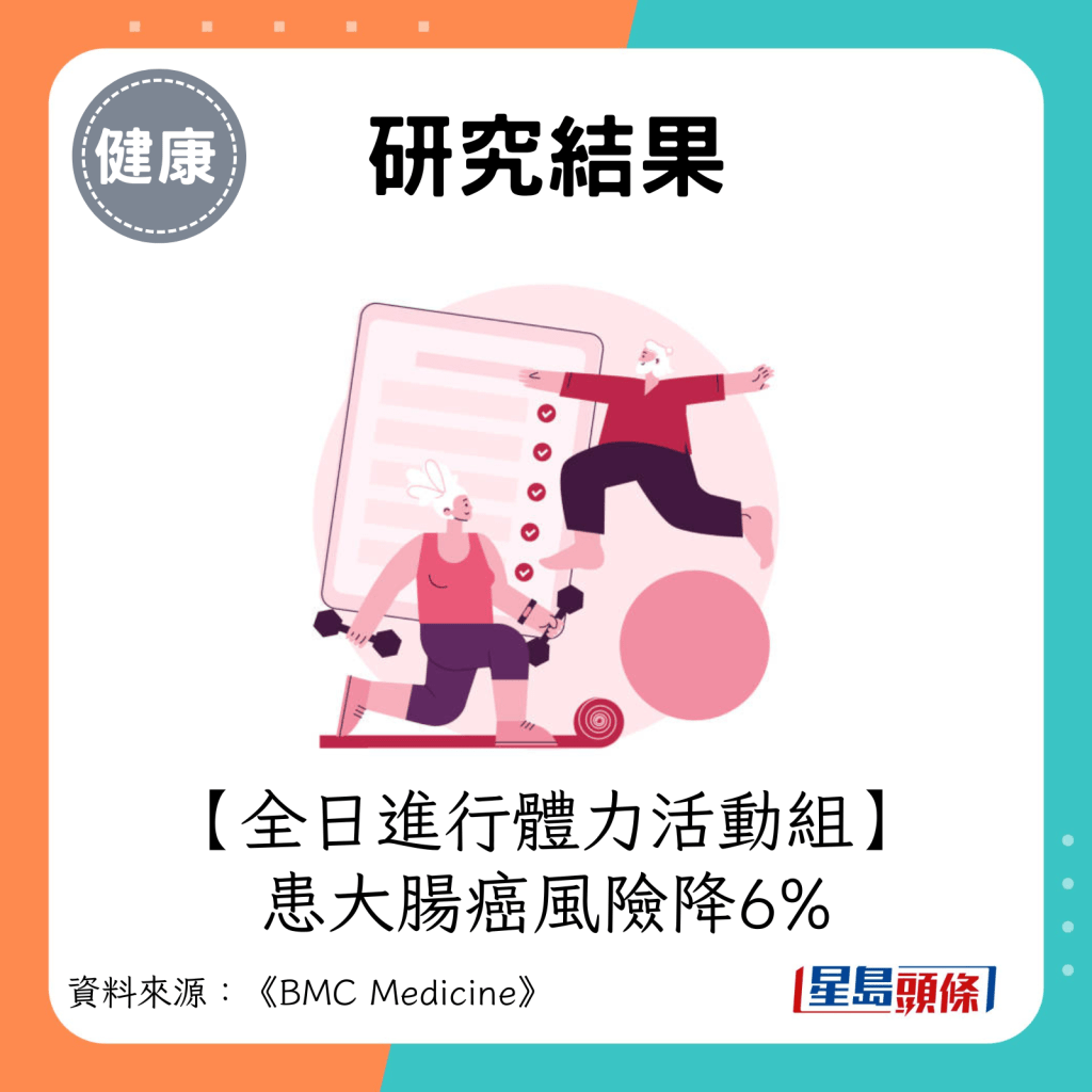 全日進行體力活動（組別1）：患大腸癌風險降6%