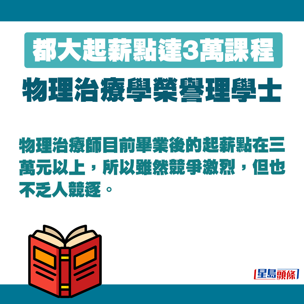 物理治療師目前畢業後的起薪點在三萬元以上。