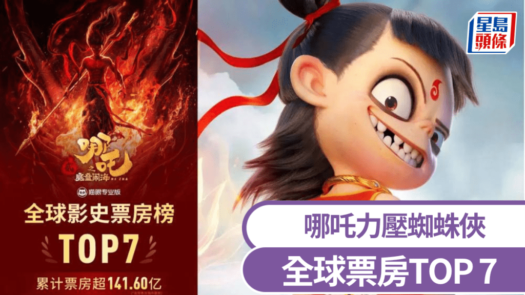 《哪吒2》全球票房破¥141億人民幣,成首部全球票房TOP 7亞洲電影。