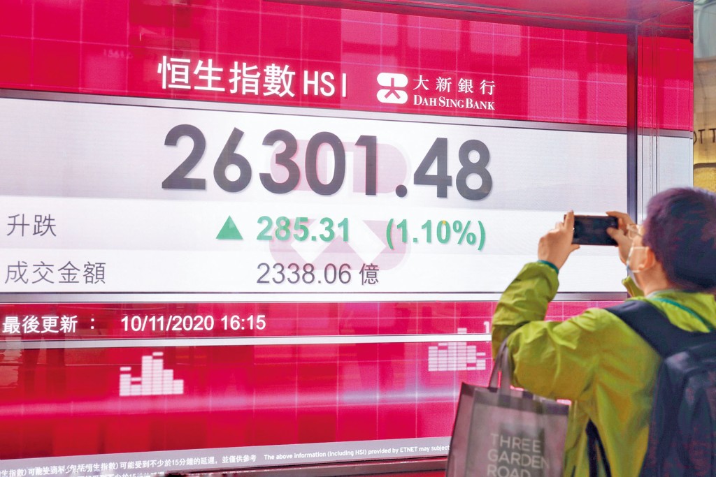 恒指裂口高开457点至26474点，创7月7日来最高，收报26301，全日升285点。