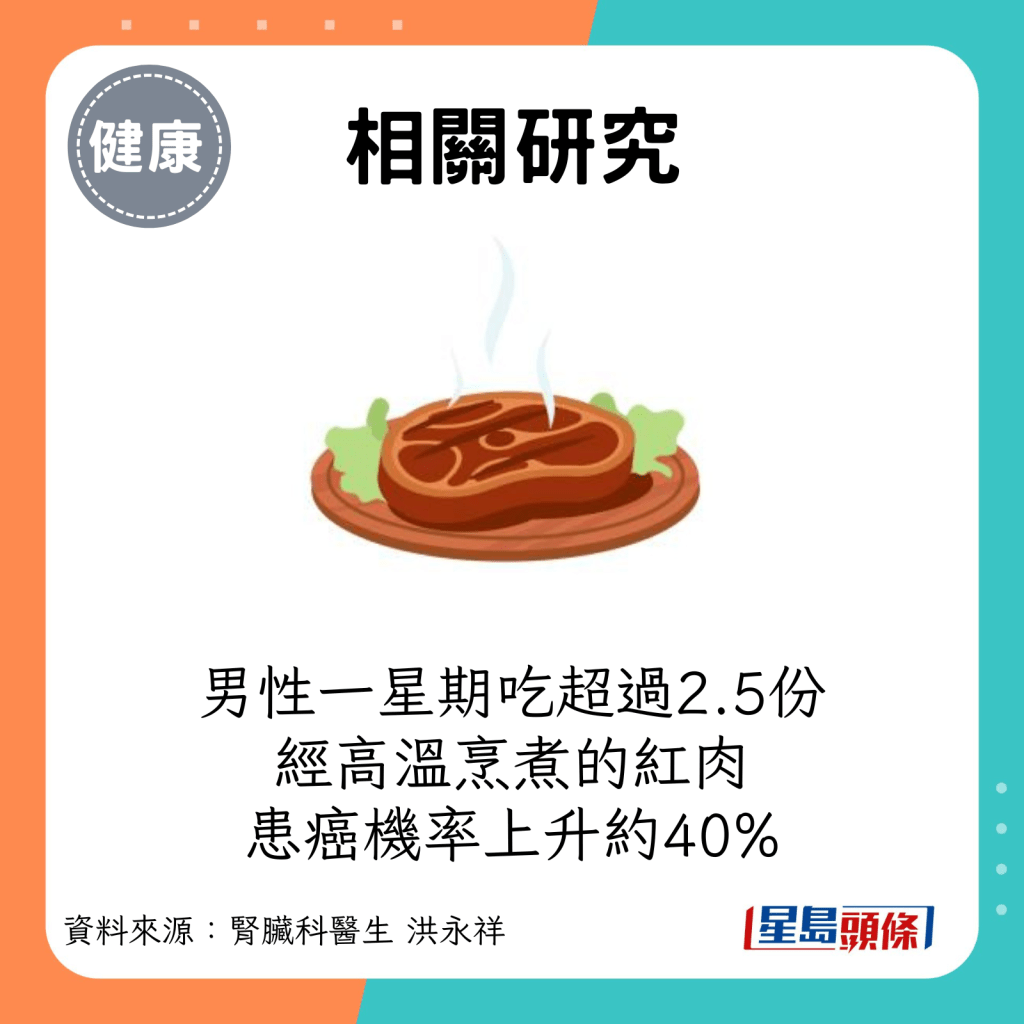 相关研究：男性如果一星期吃超过2.5份经高温烹煮的红肉，无论是油煎、水煮还是烧烤，都会使罹癌机率上升约40%