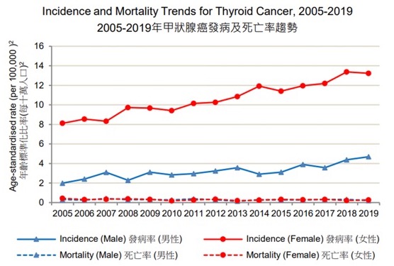 2005-2019年甲狀腺癌發病及死亡率趨勢(截圖來源:醫院管理局) 2005-2019年甲狀腺癌發病及死亡率趨勢(截圖來源:醫院管理局)