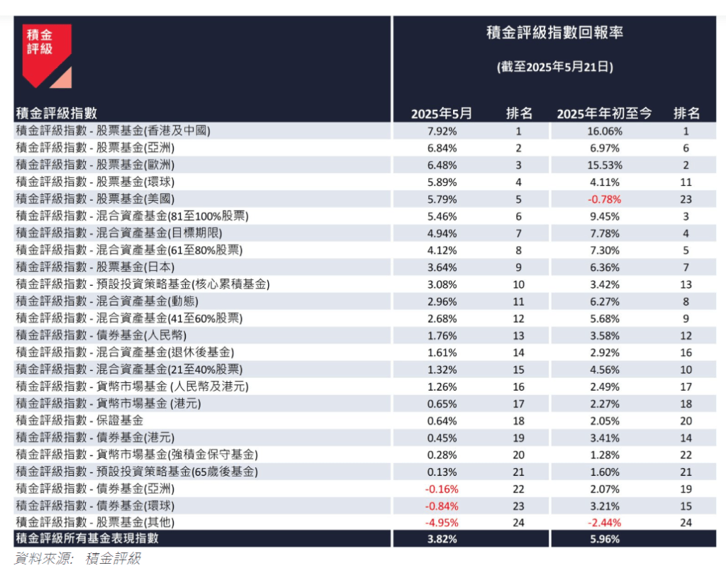 積金評級指數截至2025年5月21日回報表現。 積金評級指數截至2025年5月21日回報表現。