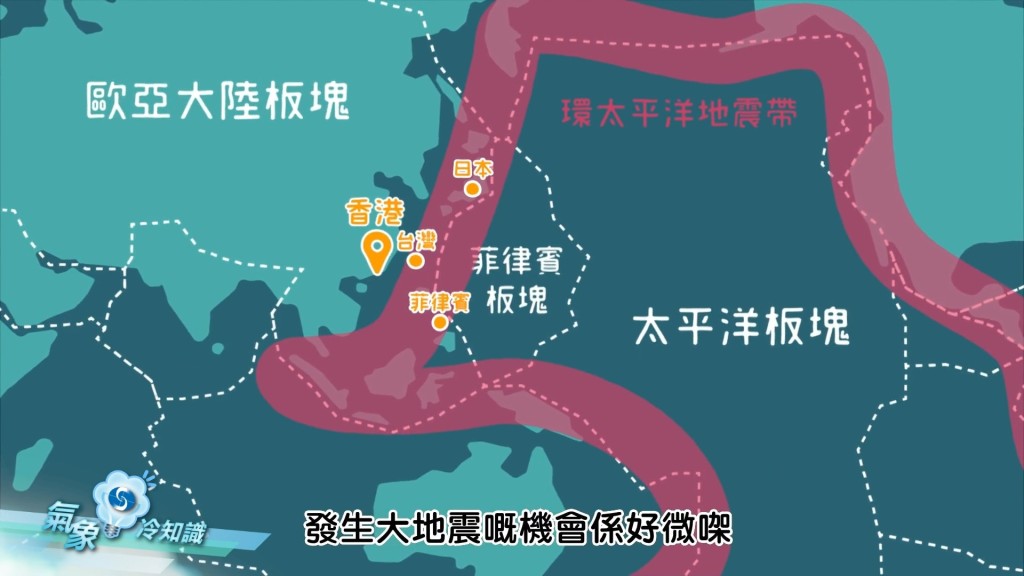 香港位於歐亞大陸板塊內,並非板塊邊緣,亦不鄰近環太平洋地震帶,因此發生大地震的機會很微。 香港天文台YouTube影片截圖 香港位於歐亞大陸板塊內,並非板塊邊緣,亦不鄰近環太平洋地震帶,因此發生大地震的機會很微。 香港天文台YouTube影片截圖