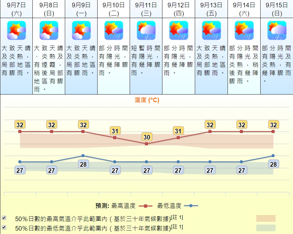 未來9日天氣繼續陽光及炎熱為主。天文台預測