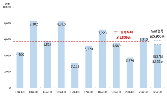 過去十年首月整體物業註冊量平均約5806宗。