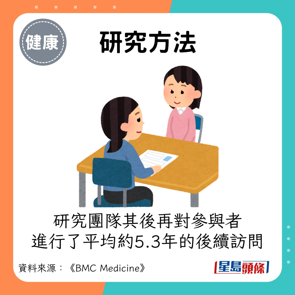 研究團隊其後再對參與者進行了平約5.3年的後續訪問