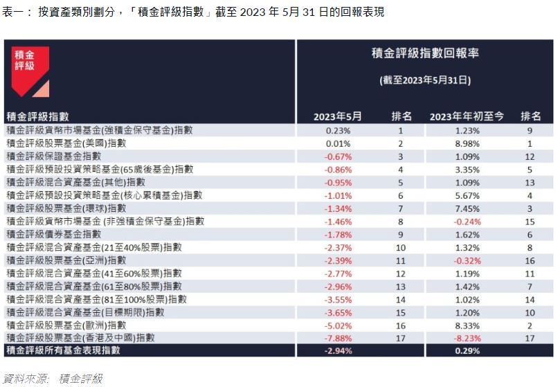強積金保守基金成贏家，5月錄得正回報率0.23%；香港及中國指數則蝕7.88%