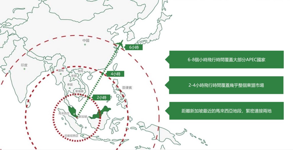 森林城市位於中心理想位置，距離東盟市場只需2-4小時的飛行時間，6-8個小時的飛行時間更可到達大部分APEC國家，包括中國與印度。