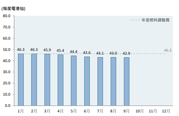 中電2025年每月燃料調整費變化。中電網站圖片 中電2025年每月燃料調整費變化。中電網站圖片