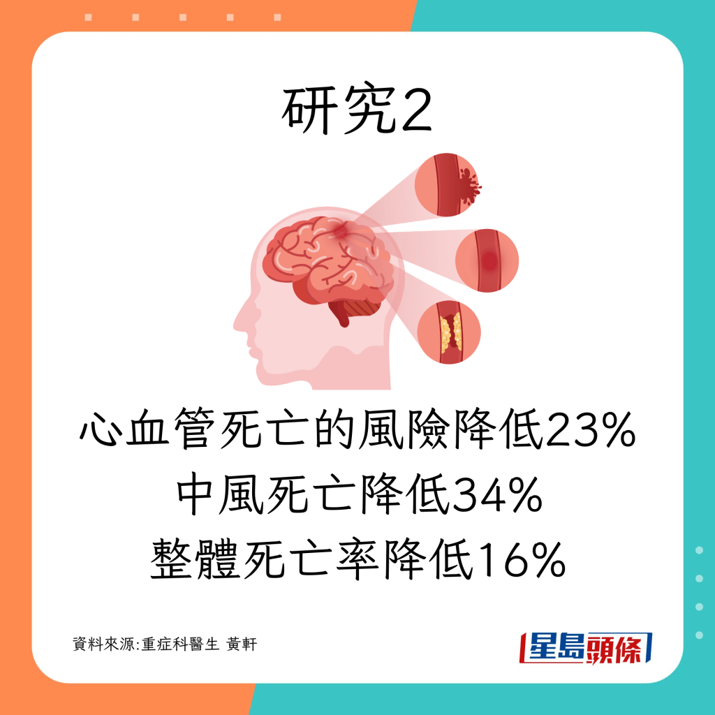 心血管死亡的風險、中風死亡、整體死亡率