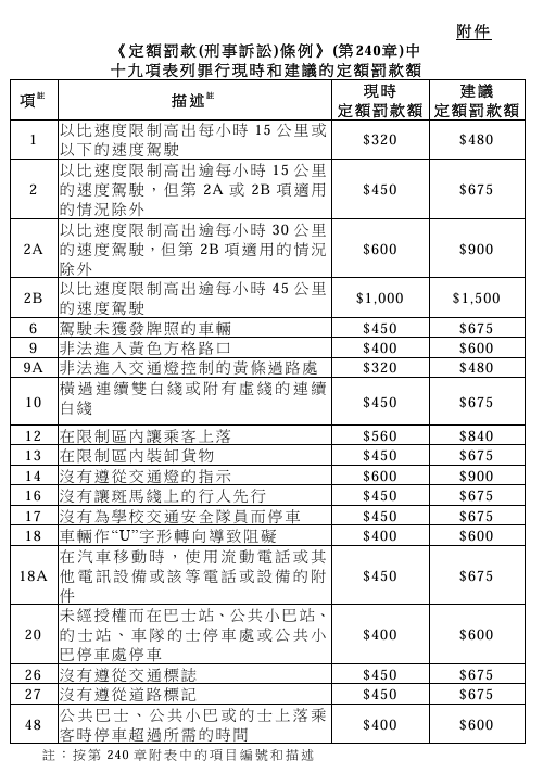 19項違例項目罰款上調五成。