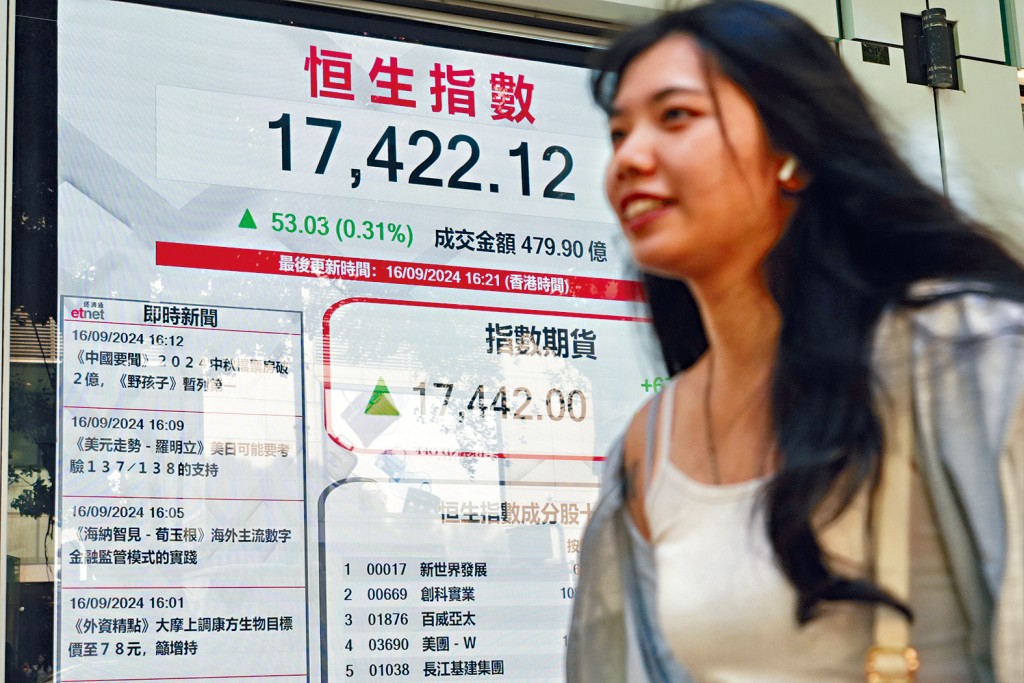 港股低開高走,並以全日高位17422點收市,倒升53點。
