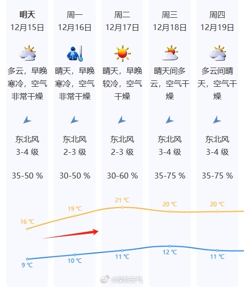 深圳近日氣溫預測。