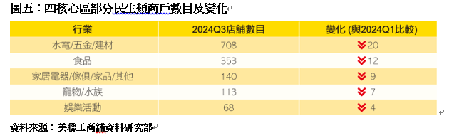 圖五：四核心區部分民生類商戶數目及變化。