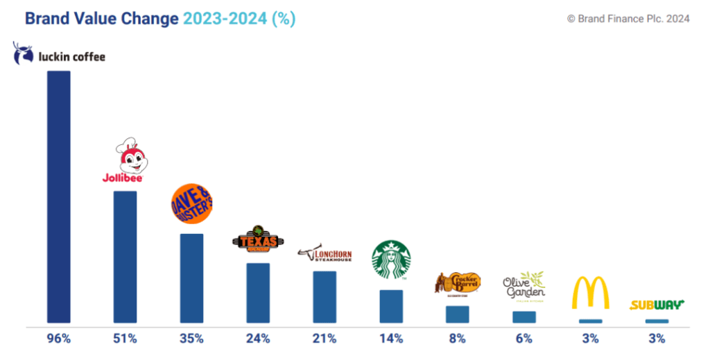 2023至2024品牌价值增长最快的餐饮品牌。（图片来源：Brand Finance）