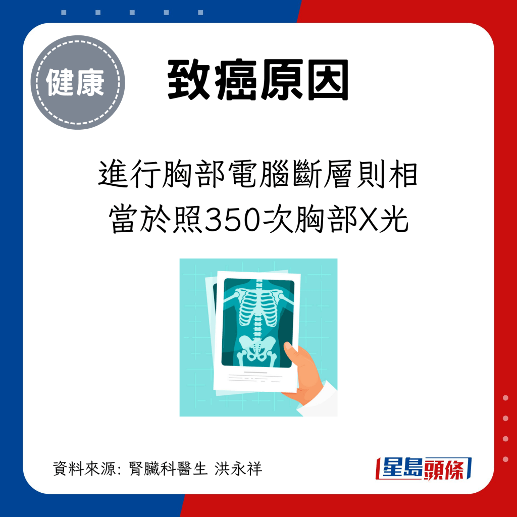 進行胸部電腦斷層則相當於照350次胸部X光