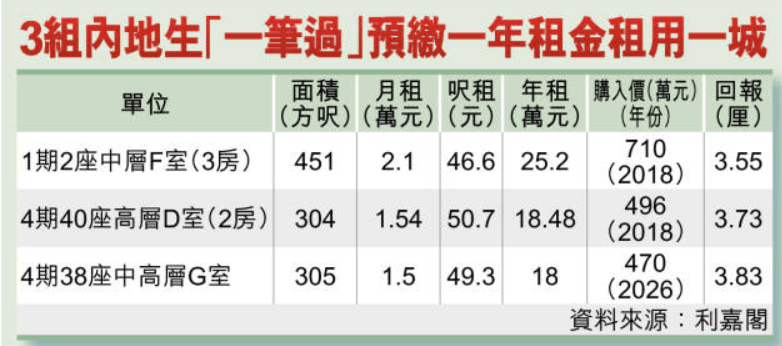 3批内地学生直接「一炮过」预缴全年租金 3批内地学生直接「一炮过」预缴全年租金