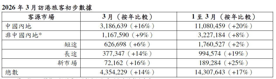 2026年3月訪港旅客初步數據。政府圖片 2026年3月訪港旅客初步數據。政府圖片