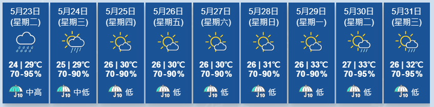 根据九天天气预报，本周中后期广东沿岸天色好转，天气炎热。