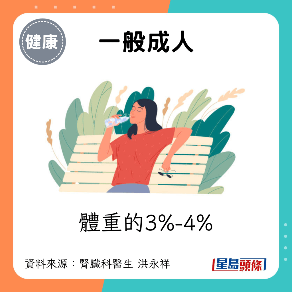 一般成人：體重的3%-4%。