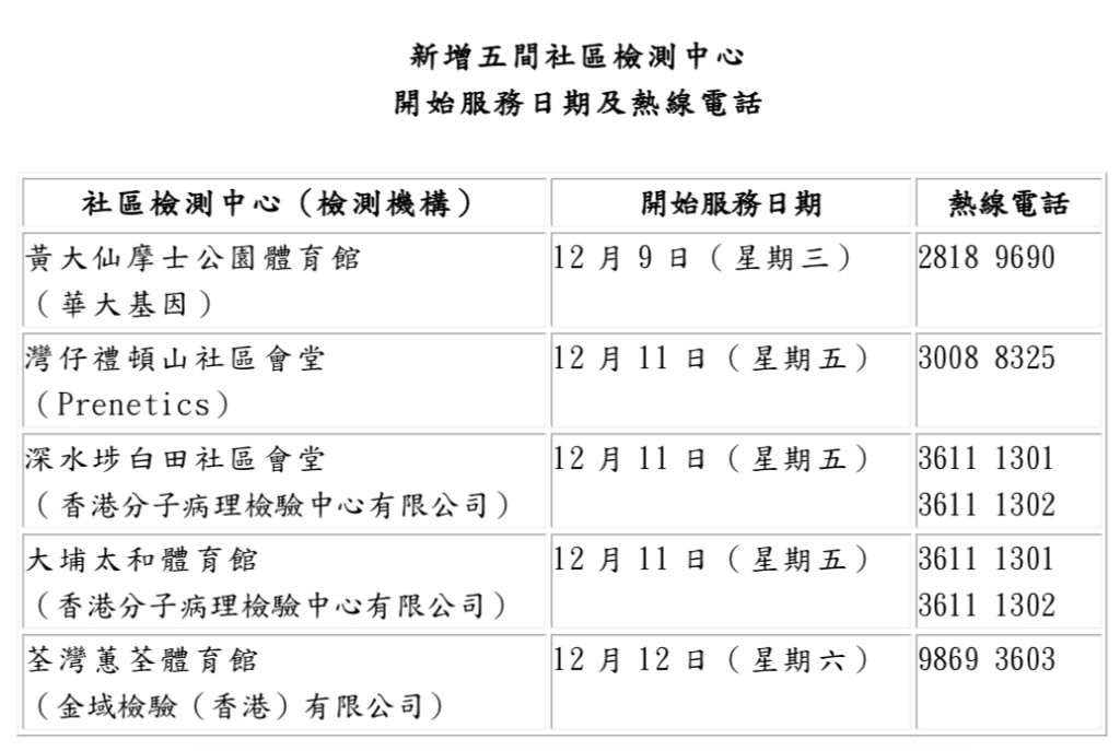 社區檢測中心地點。