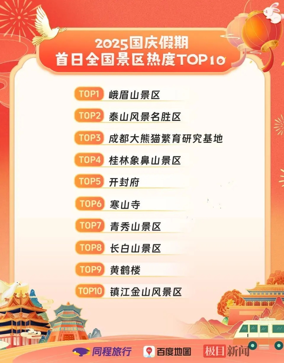 國慶黃金周，十大熱門景區排行出爐。 同程旅遊
