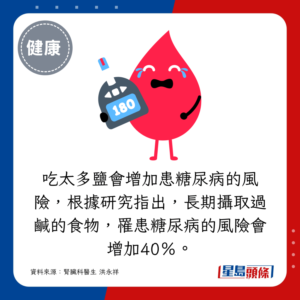 吃太多鹽會增加患糖尿病的風險，根據研究指出，長期攝取過鹹的食物，罹患糖尿病的風險會增加40％。