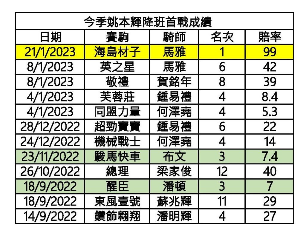 今季姚本輝降班馬首戰成績。