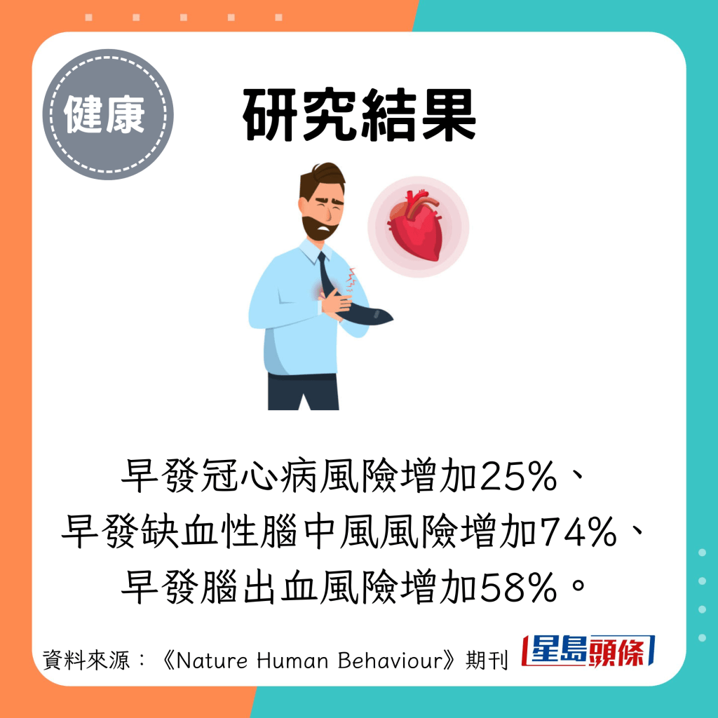 研究結果：早發冠心病風險增加25%、 早發缺血性腦中風風險增加74%、 早發腦出血風險增加58%。