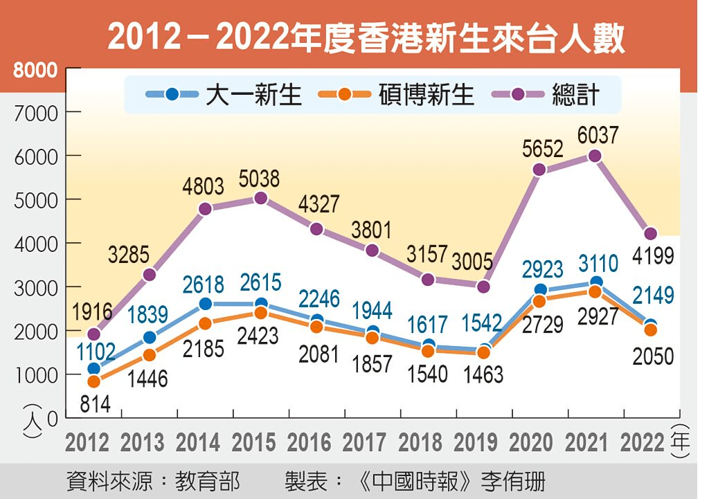 2012-2022年度香港新生到台人数。 中时