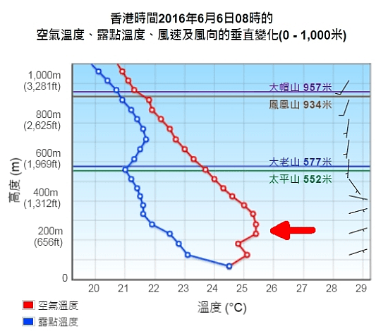 圖四：2016年6月6日上午8時的香港溫熵圖。低層的逆溫層（紅色箭咀指示）抑壓在其下面形成的層雲向上伸展天文台網站圖片
