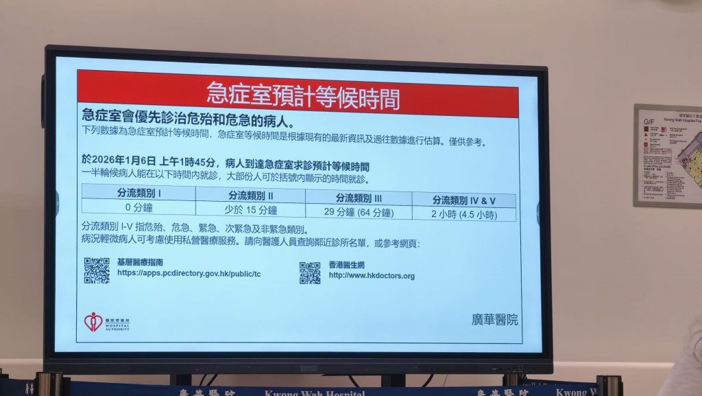 顯示屏顯示的候輪時間為4.5小時。黎志偉攝